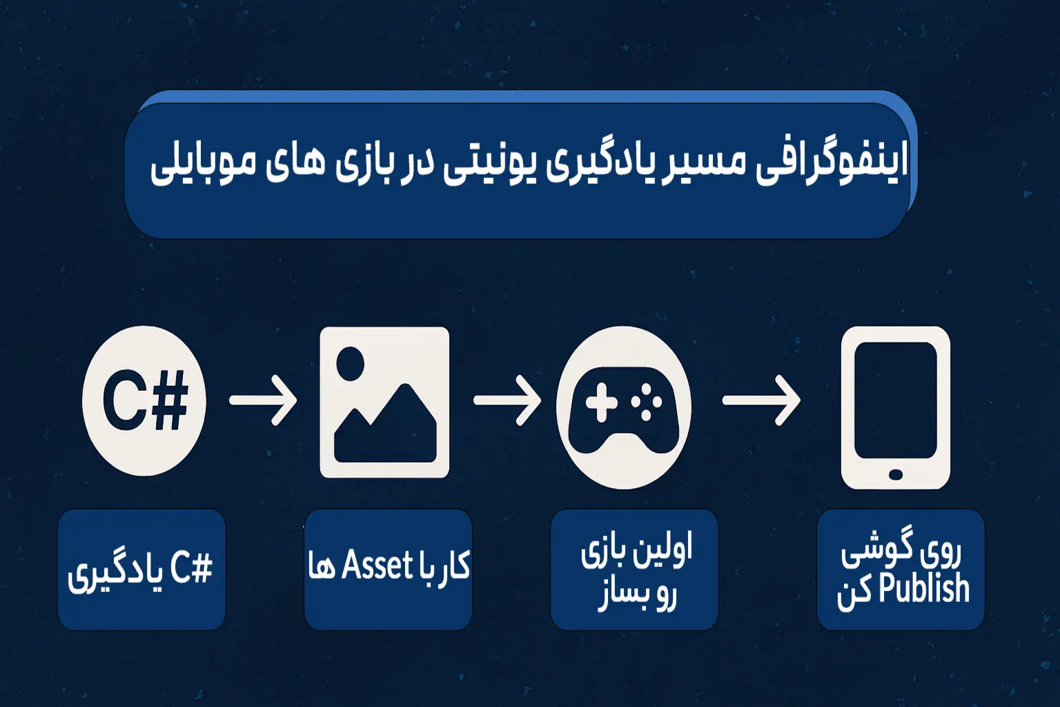 موتور یونیتی در بازی موبایل